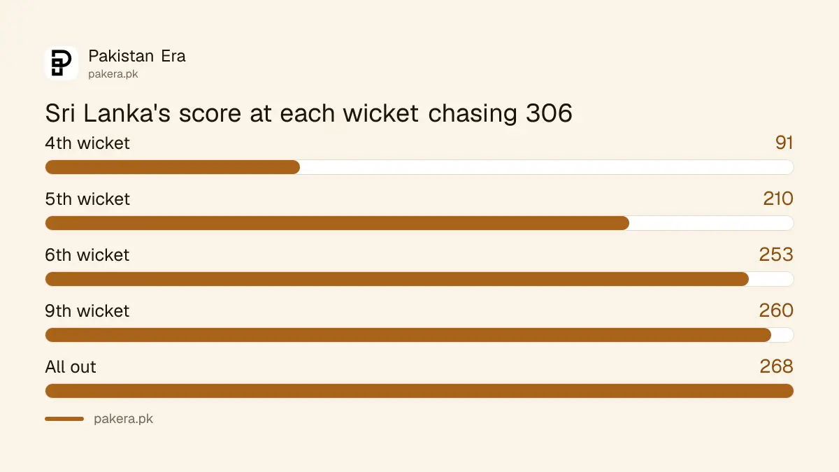 Sri Lanka's chase of 306 in Rawalpindi on 18 October 2026, score at each wicket