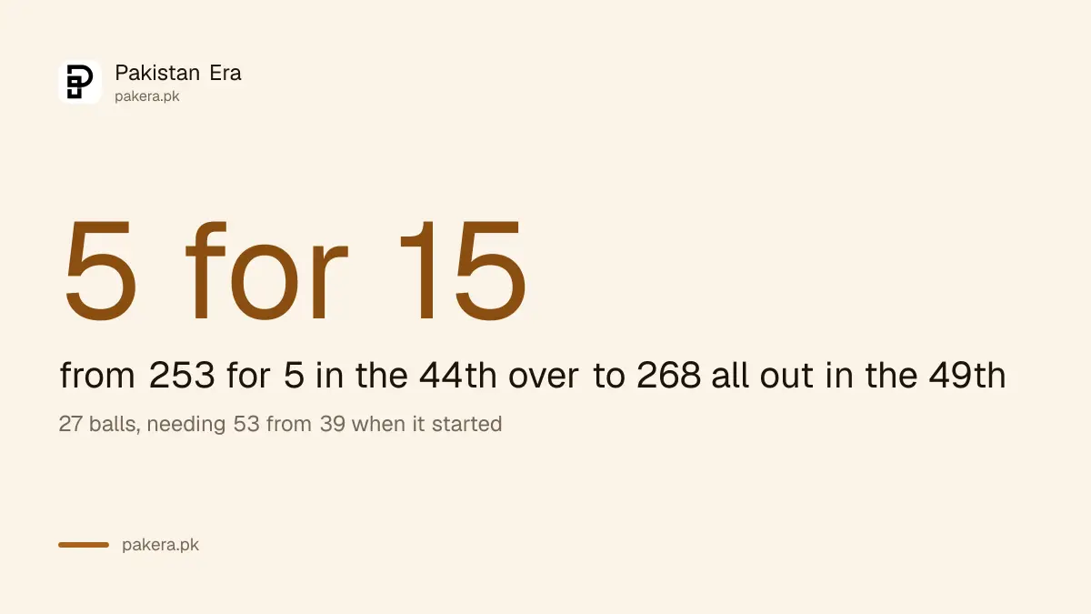Sri Lanka lost their last 5 wickets for 15 runs against Pakistan in Rawalpindi on 18 October 2026