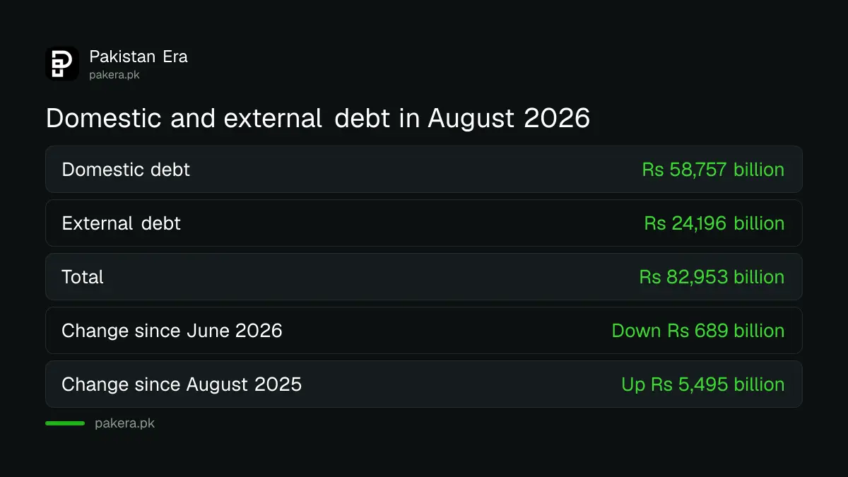 Comparison of domestic and external central government debt in August 2026: Rs 58,757 billion at home and Rs 24,196 billion abroad