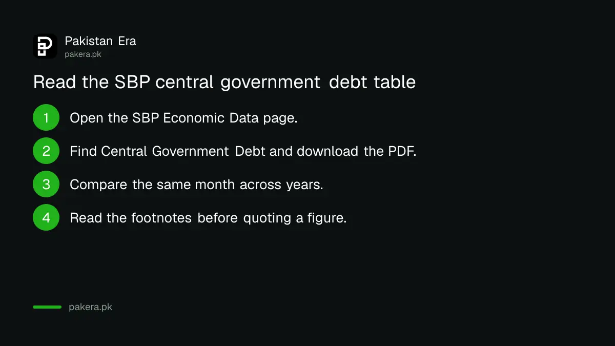 Four steps to read the State Bank of Pakistan Central Government Debt table