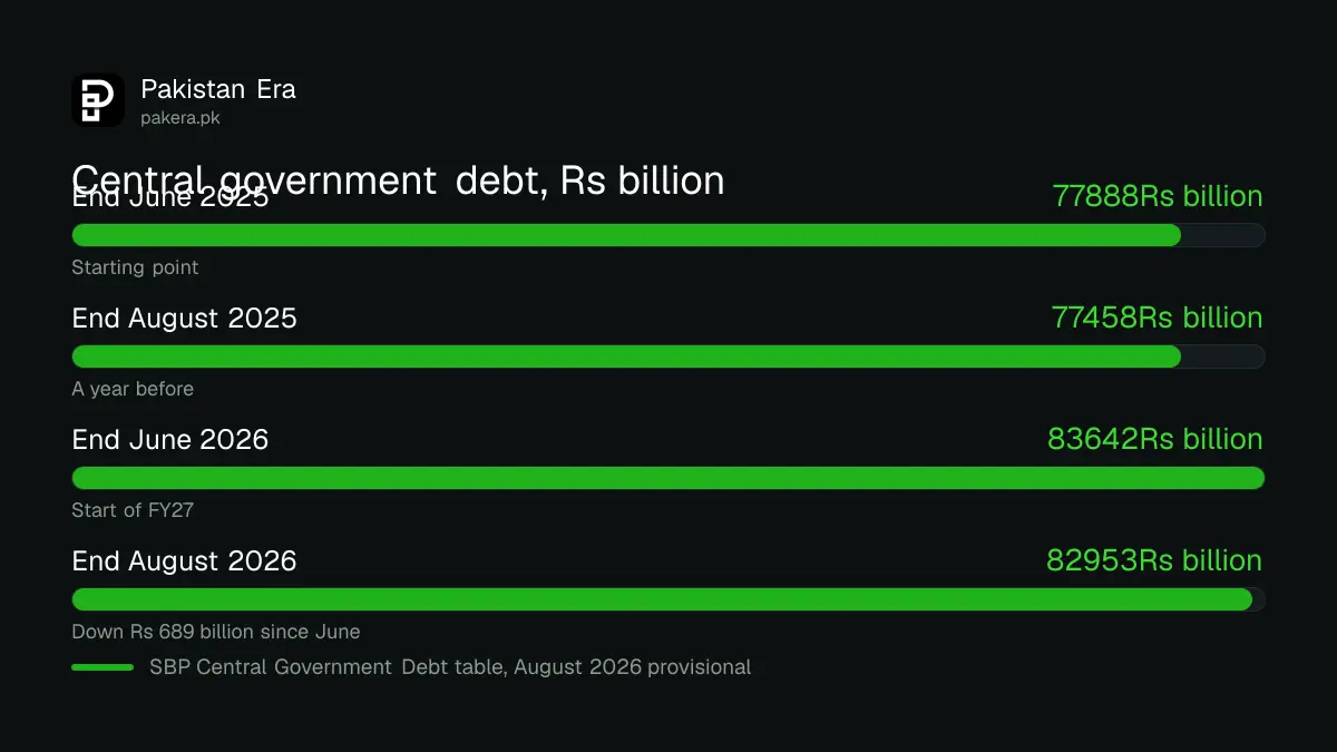 Bar chart of Pakistan central government debt: Rs 77,888 billion in June 2025, Rs 77,458 billion in August 2025, Rs 83,642 billion in June 2026 and Rs 82,953 billion in August 2026
