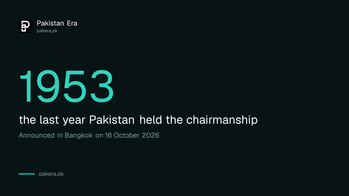 Pakistan chairs the IMF and World Bank boards of governors in 2027, first time since 1953
