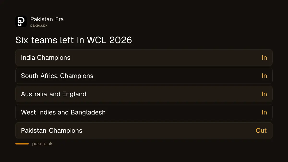 The six teams left in the World Championship of Legends 2026 after Pakistan Champions withdrew