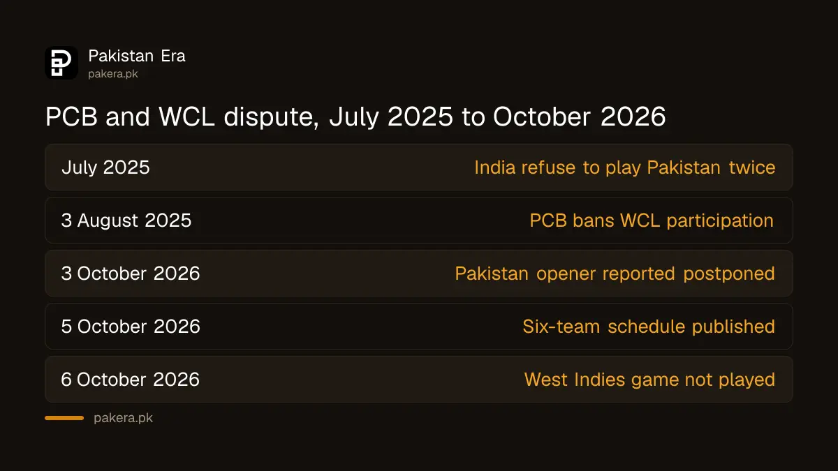 Timeline of the PCB and World Championship of Legends dispute from August 2025 to October 2026