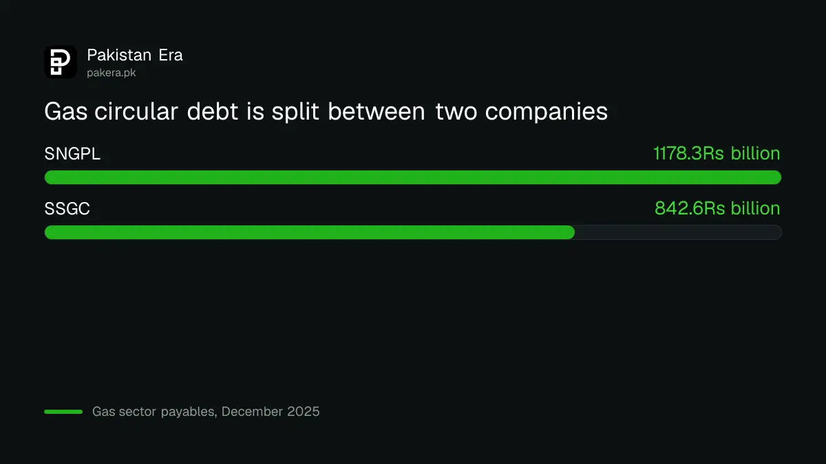 Gas circular debt split between SNGPL and SSGC in Rs billion at December 2025