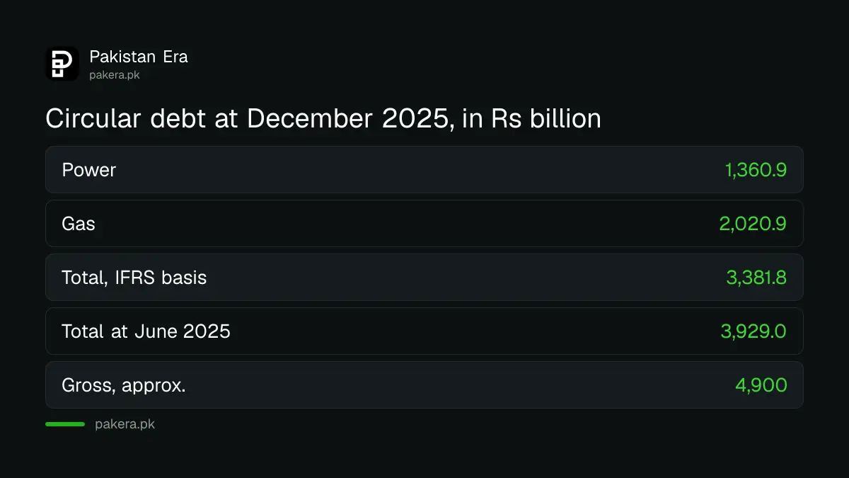 Pakistan circular debt at December 2025: power, gas and the total, in Rs billion