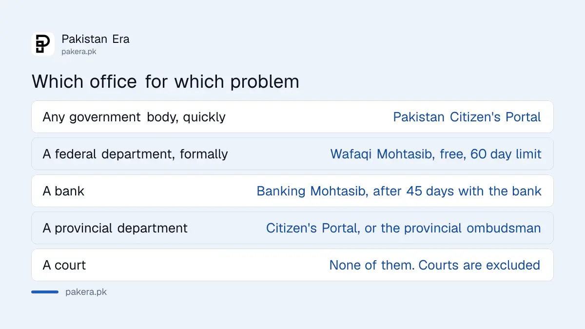 Which complaint office to use for which problem in Pakistan