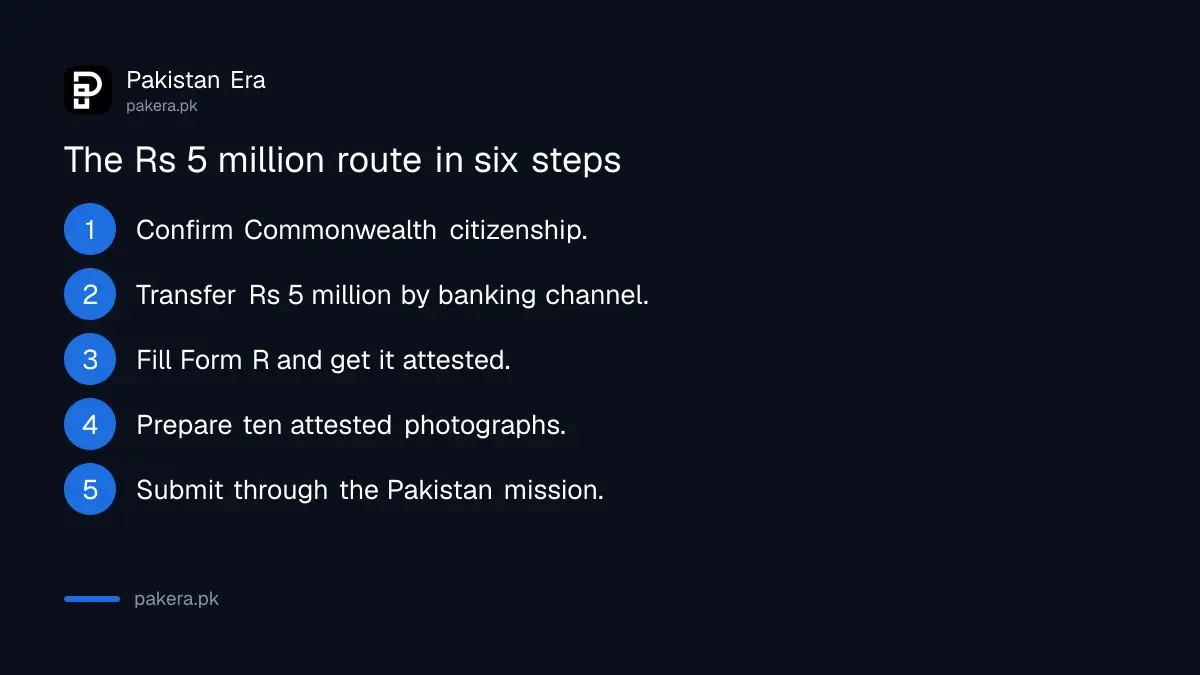 Six steps in the Commonwealth Rs 5 million route to Pakistan citizenship
