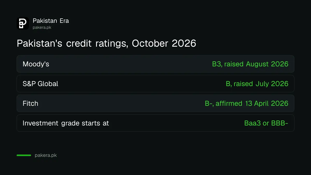 Pakistan's credit ratings in October 2026: Moody's B3, S&P B and Fitch B-