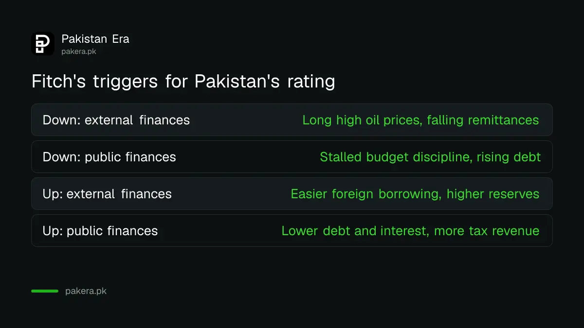 What could raise or lower Pakistan's Fitch credit rating
