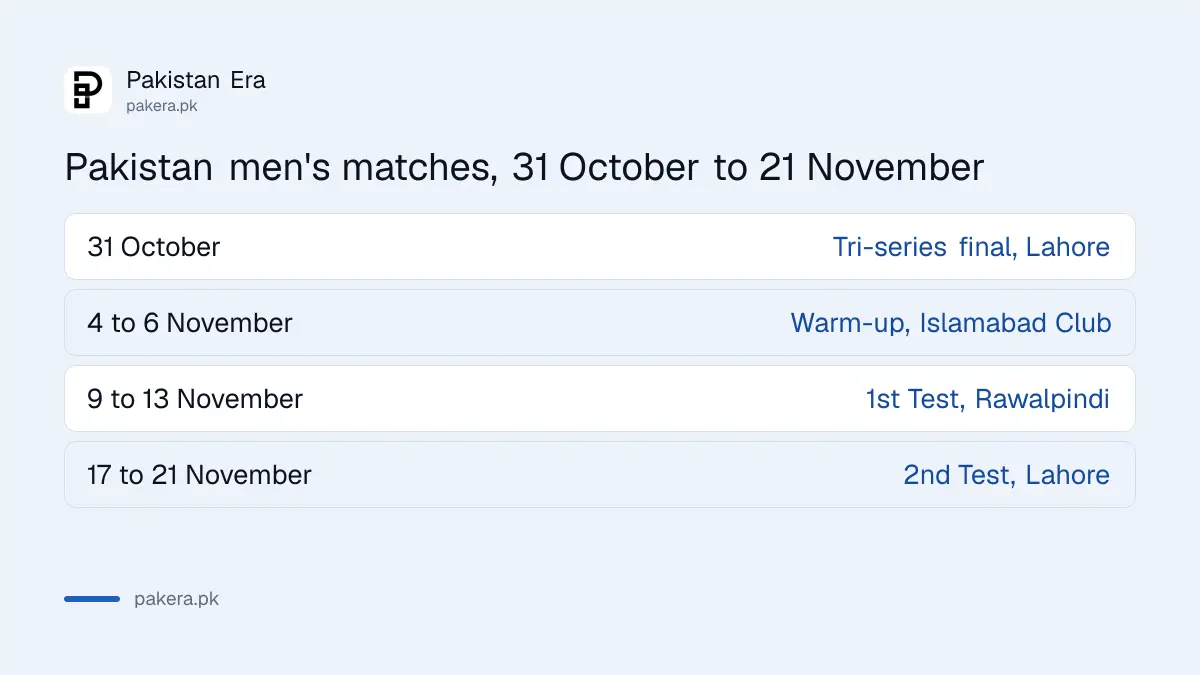 Pakistan men's November 2026 schedule: warm-up 4 to 6 November, 1st Test Rawalpindi 9 to 13 November, 2nd Test Lahore 17 to 21 November