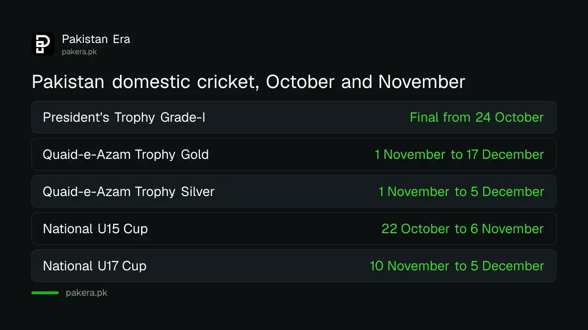 Pakistan domestic cricket dates: Quaid-e-Azam Trophy Gold 1 November to 17 December, Silver 1 November to 5 December