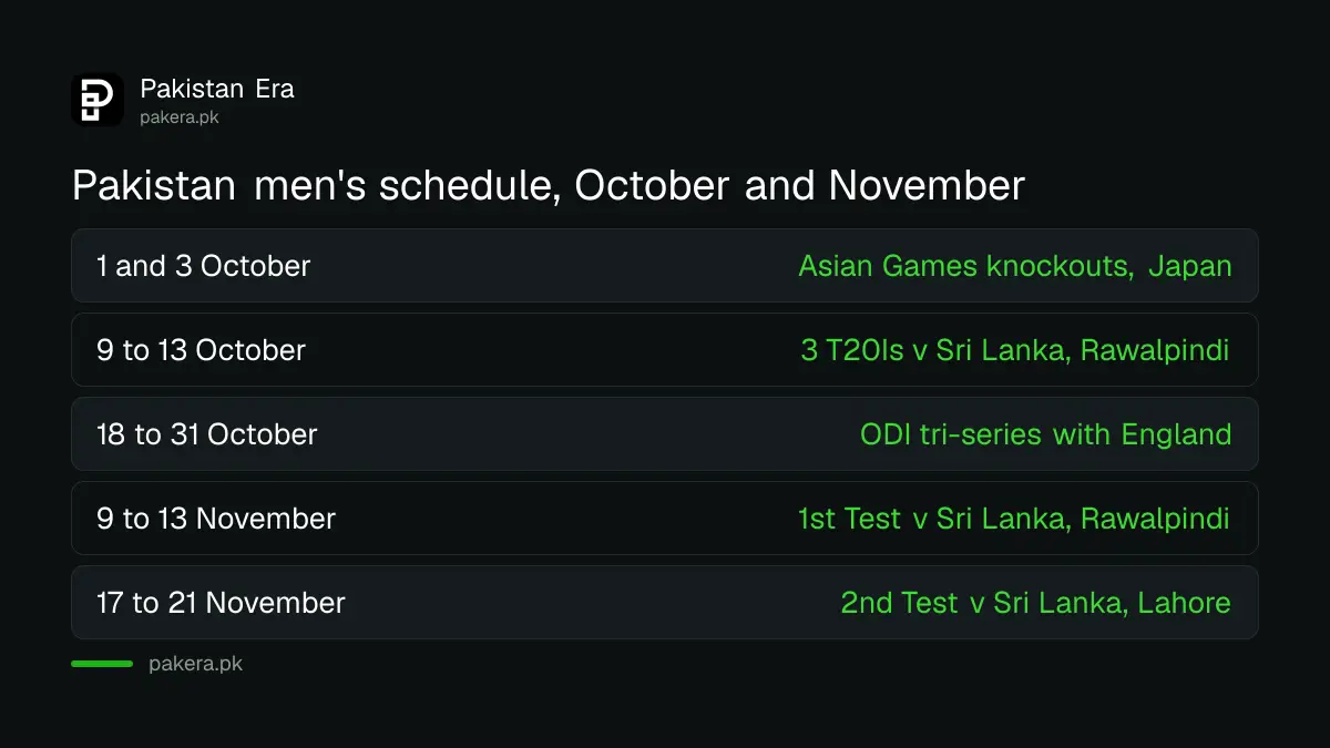 Pakistan men's cricket schedule October and November 2026: T20Is 9 to 13 October, ODI tri-series 18 to 31 October, Tests from 9 November