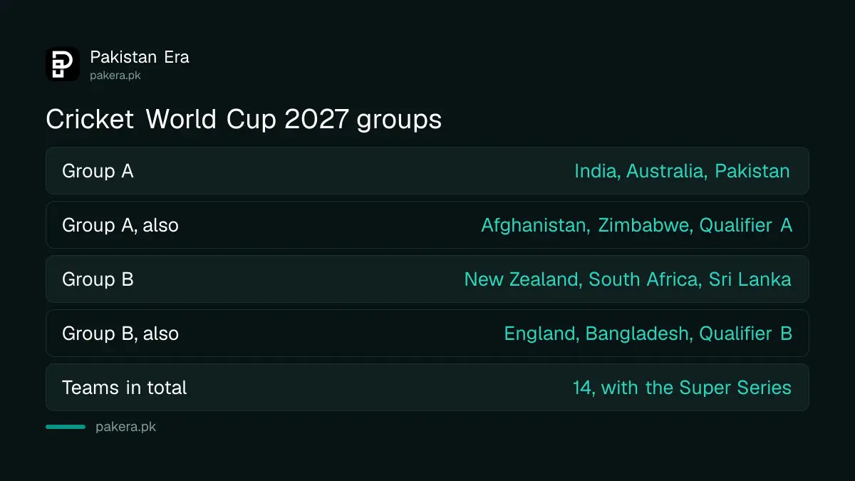 ICC Men's Cricket World Cup 2027 groups, with Pakistan in Group A alongside India, Australia, Afghanistan and Zimbabwe