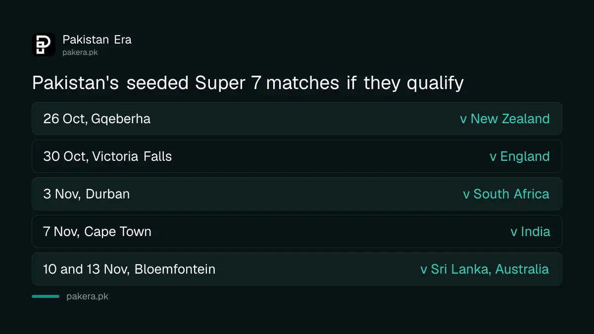 Pakistan's possible Super 7 fixtures at the Cricket World Cup 2027 as seeded team A3