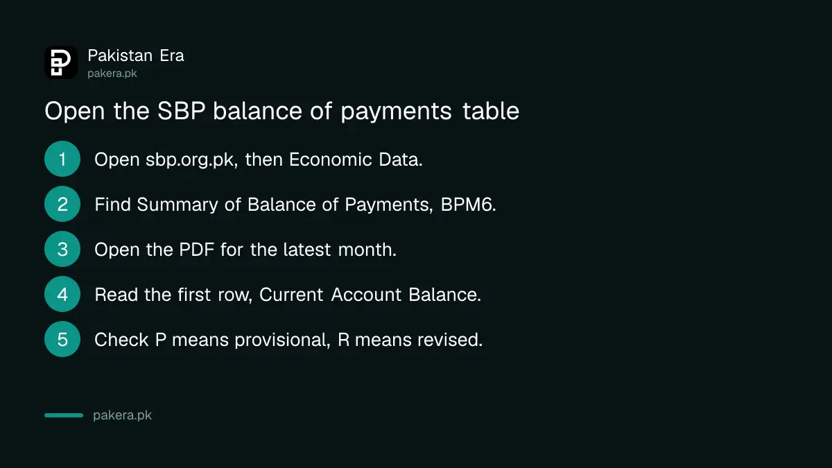 Steps to open the SBP Summary of Balance of Payments table and read the current account balance