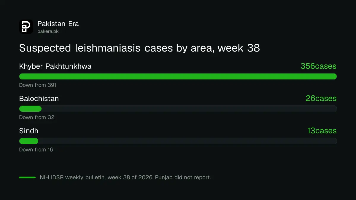 Bar chart of suspected cutaneous leishmaniasis cases in week 38 of 2026: Khyber Pakhtunkhwa 356, Balochistan 26, Sindh 13