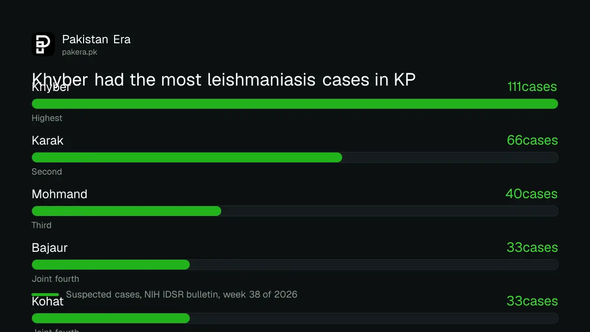 Bar chart of the five Khyber Pakhtunkhwa districts with the most suspected cutaneous leishmaniasis cases in week 38 of 2026: Khyber 111, Karak 66, Mohmand 40, Bajaur 33, Kohat 33