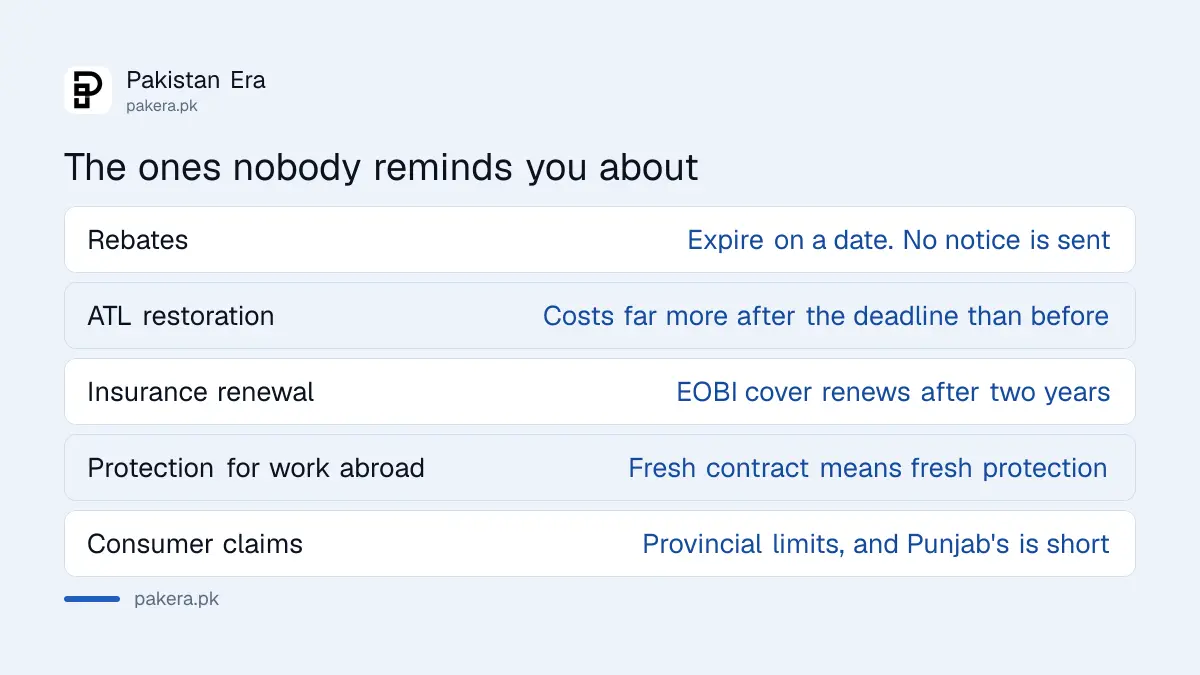 Recurring Pakistani deadlines that arrive without notice