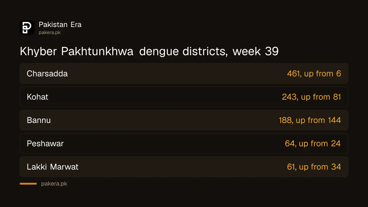 Top Khyber Pakhtunkhwa districts for suspected dengue in week 39 of 2026: Charsadda 461, Kohat 243, Bannu 188