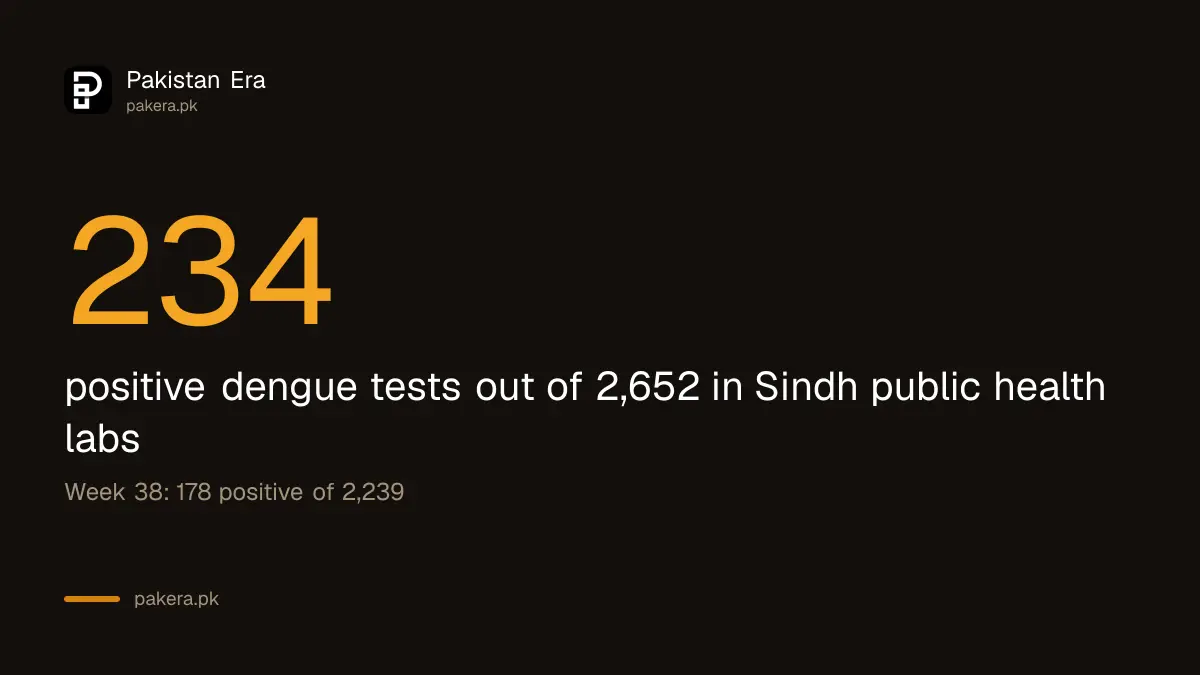 Sindh public health labs confirmed 234 of 2,652 dengue tests in week 39 of 2026