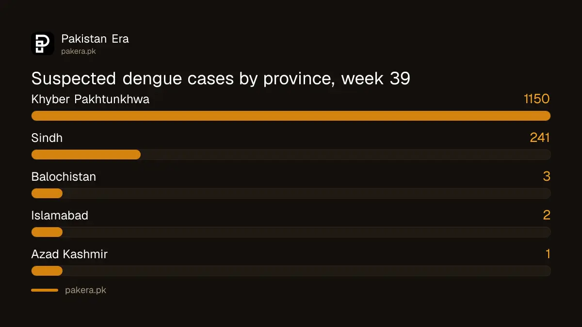 Suspected dengue cases by province in Pakistan in week 39 of 2026: KP 1,150, Sindh 241