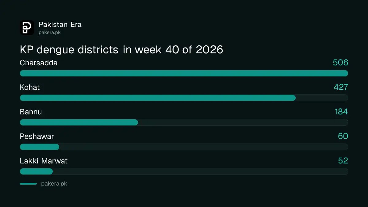 Bar chart of Khyber Pakhtunkhwa dengue districts in week 40 of 2026: Charsadda 506, Kohat 427, Bannu 184, Peshawar 60, Lakki Marwat 52