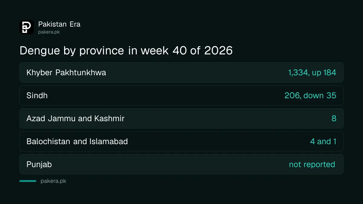 Dengue by province in week 40 of 2026: Khyber Pakhtunkhwa 1,334, Sindh 206, AJK 8, Balochistan 4, Islamabad 1, Punjab not reported