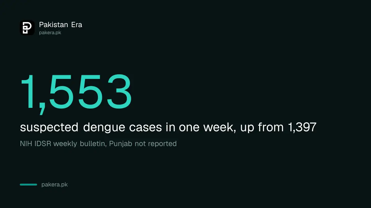 Pakistan suspected dengue cases in week 40 of 2026: 1,553, up from 1,397 in week 39, NIH bulletin