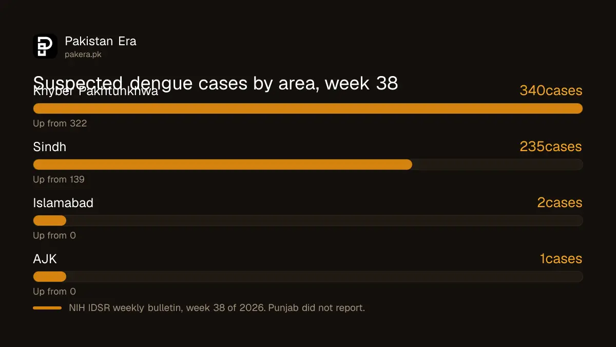 Bar chart of suspected dengue cases in week 38 of 2026 by area: Khyber Pakhtunkhwa 340, Sindh 235, Islamabad 2, AJK 1