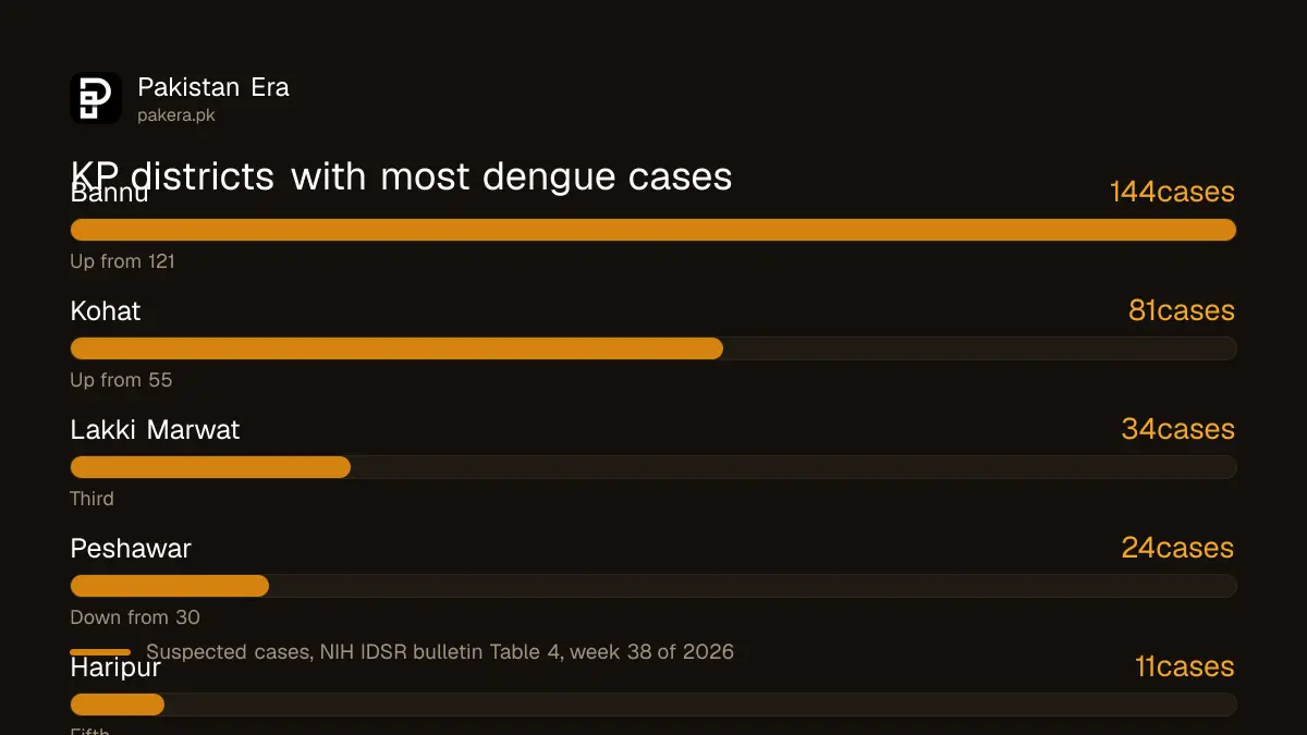 Bar chart of the Khyber Pakhtunkhwa districts with most suspected dengue cases in week 38 of 2026: Bannu 144, Kohat 81, Lakki Marwat 34, Peshawar 24, Haripur 11