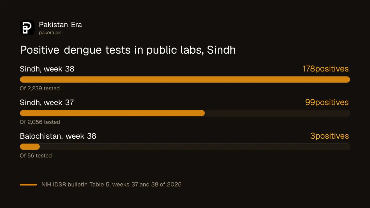 Bar chart of positive dengue tests in public health laboratories: Sindh 99 in week 37 and 178 in week 38, Balochistan 0 and 3