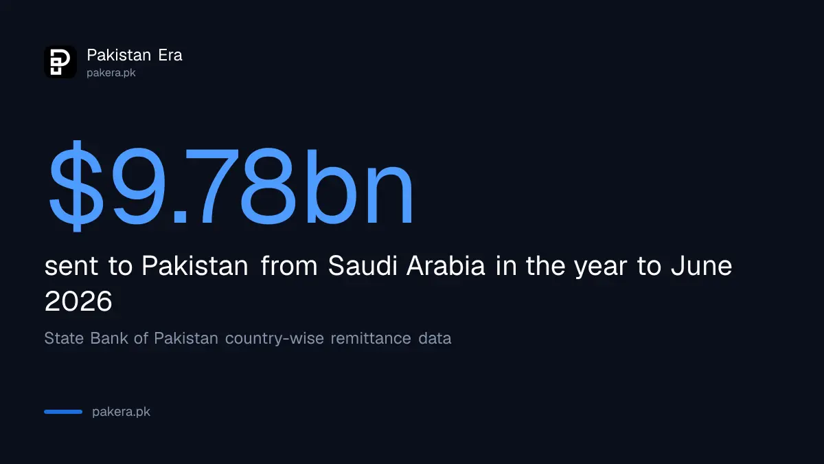 Pakistanis in Saudi Arabia sent home 9.78 billion dollars in the year to June 2026, according to State Bank data