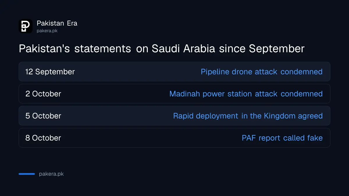 Timeline of official Pakistani statements on attacks on Saudi Arabia and the defence pact, September to October 2026