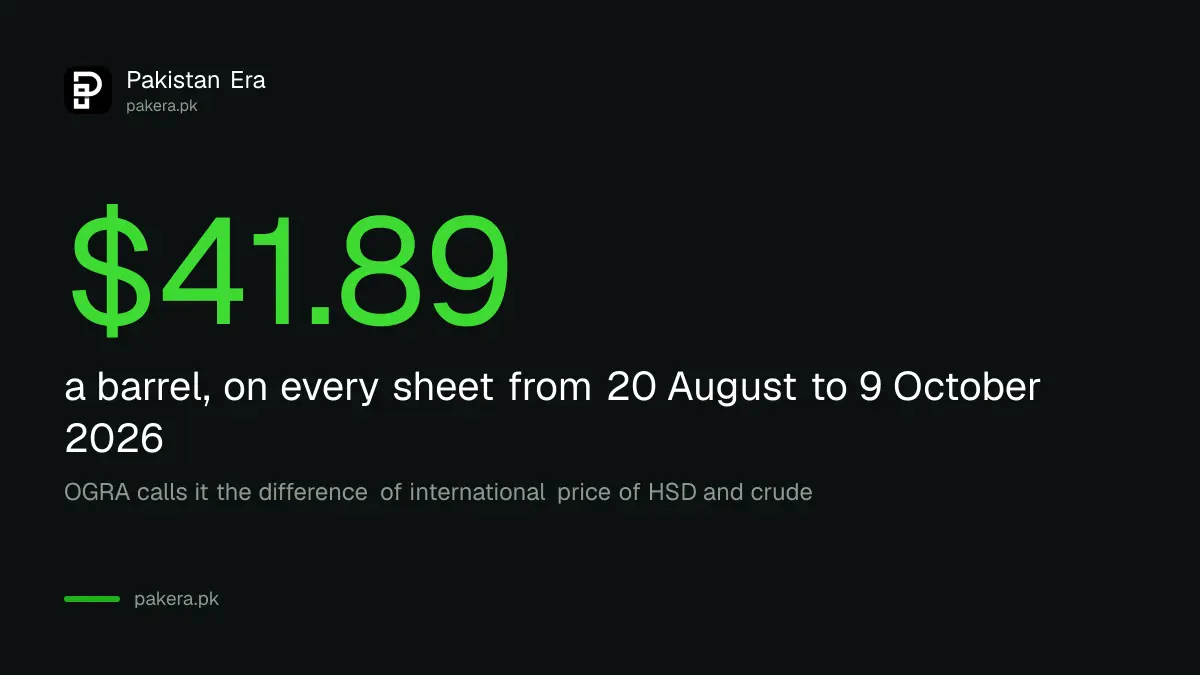 The HSD crack on OGRA's diesel price sheet stayed at $41.89 a barrel from 20 August to 9 October 2026