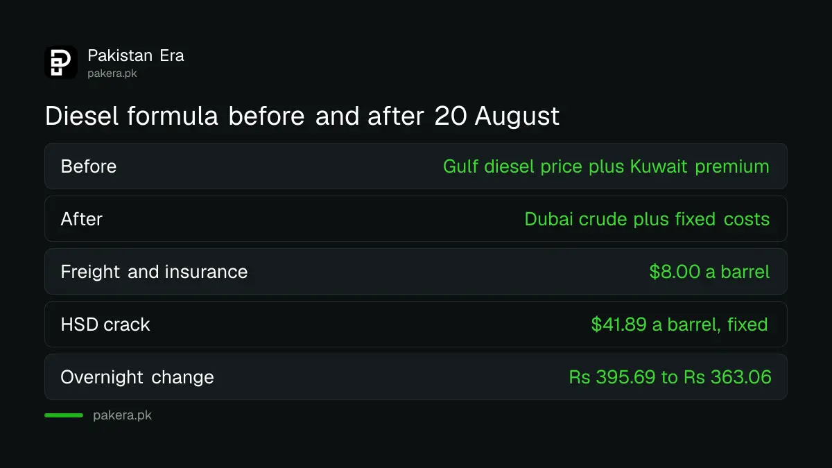 OGRA diesel formula before and after 20 August 2026: Gulf diesel price before, Dubai crude plus fixed $41.89 crack after