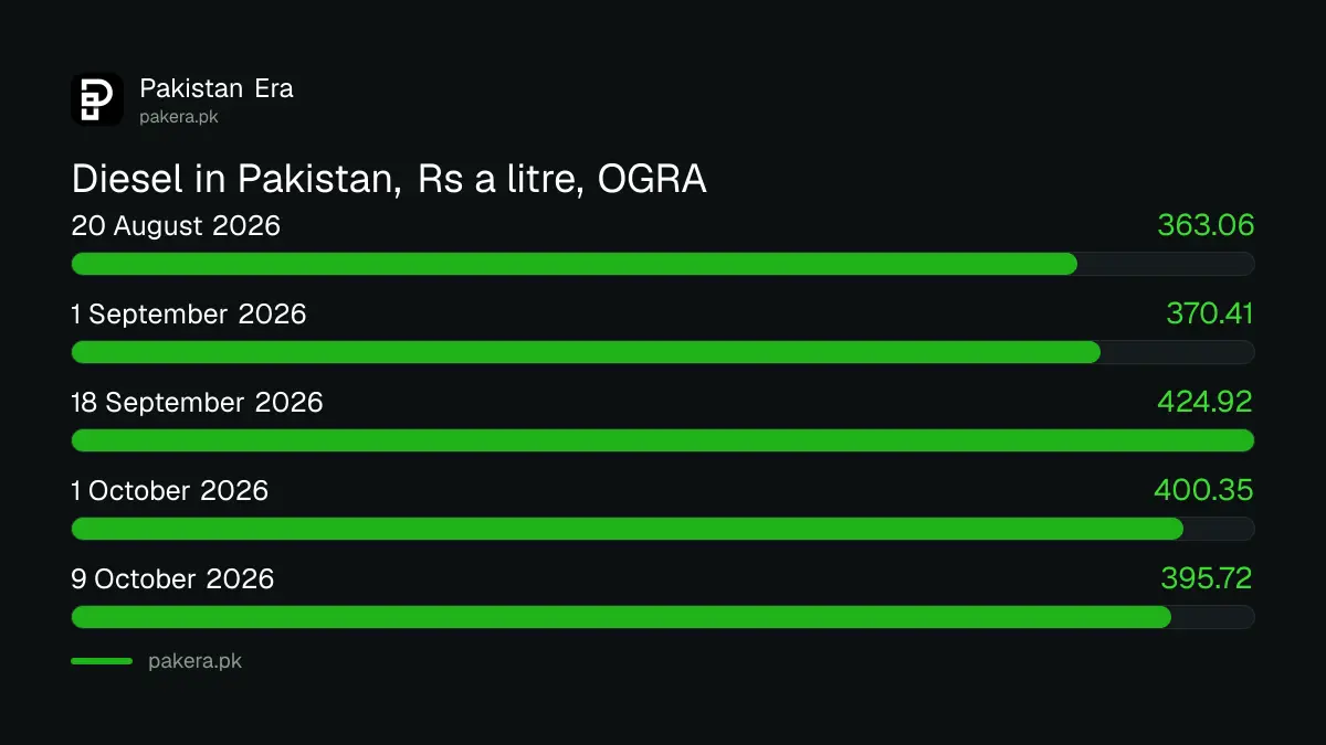 Diesel price in Pakistan from OGRA sheets: Rs 363.06 on 20 August, Rs 424.92 on 18 September, Rs 395.72 on 9 October 2026