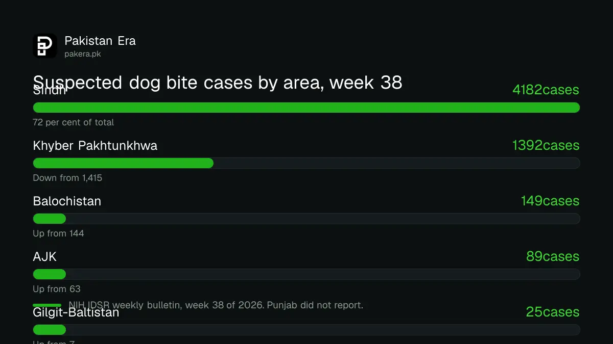 Bar chart of suspected dog bite cases in week 38 of 2026 by area: Sindh 4,182, Khyber Pakhtunkhwa 1,392, Balochistan 149, AJK 89, Gilgit-Baltistan 25