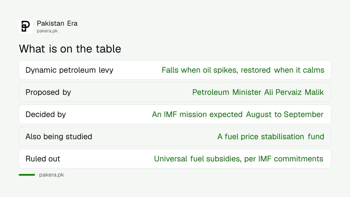 Pakistan's dynamic petroleum levy proposal to the IMF