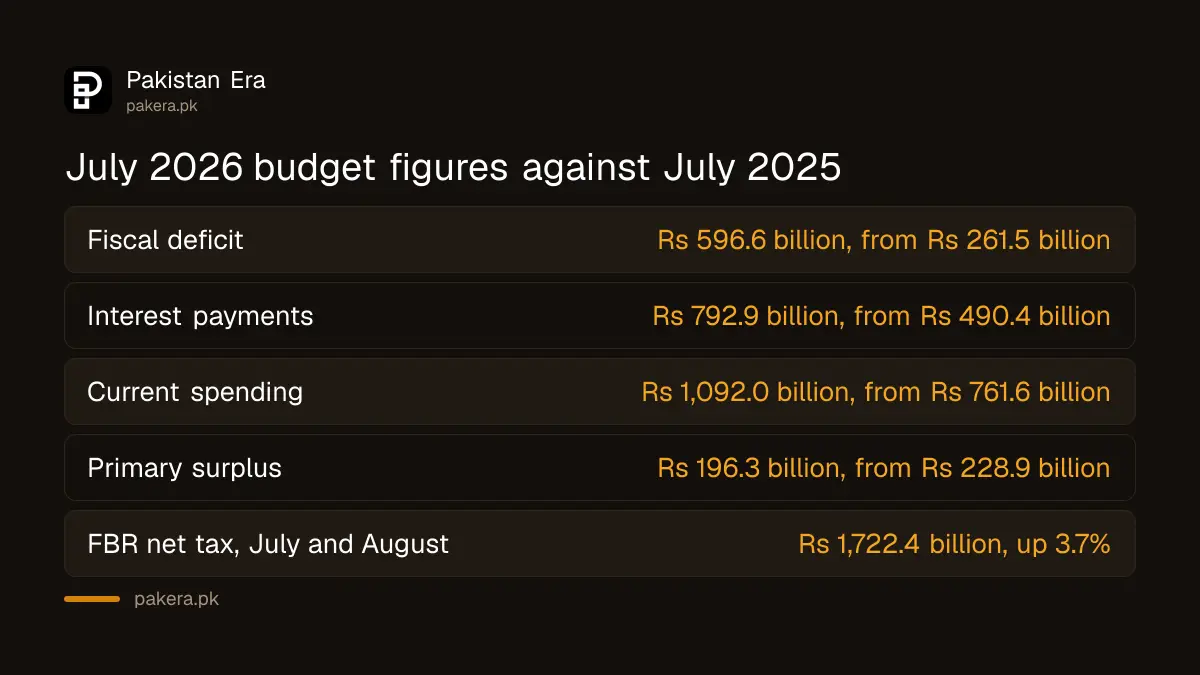 Comparison of July 2026 and July 2025 federal budget figures: deficit Rs 596.6 billion against Rs 261.5 billion and interest Rs 792.9 billion against Rs 490.4 billion