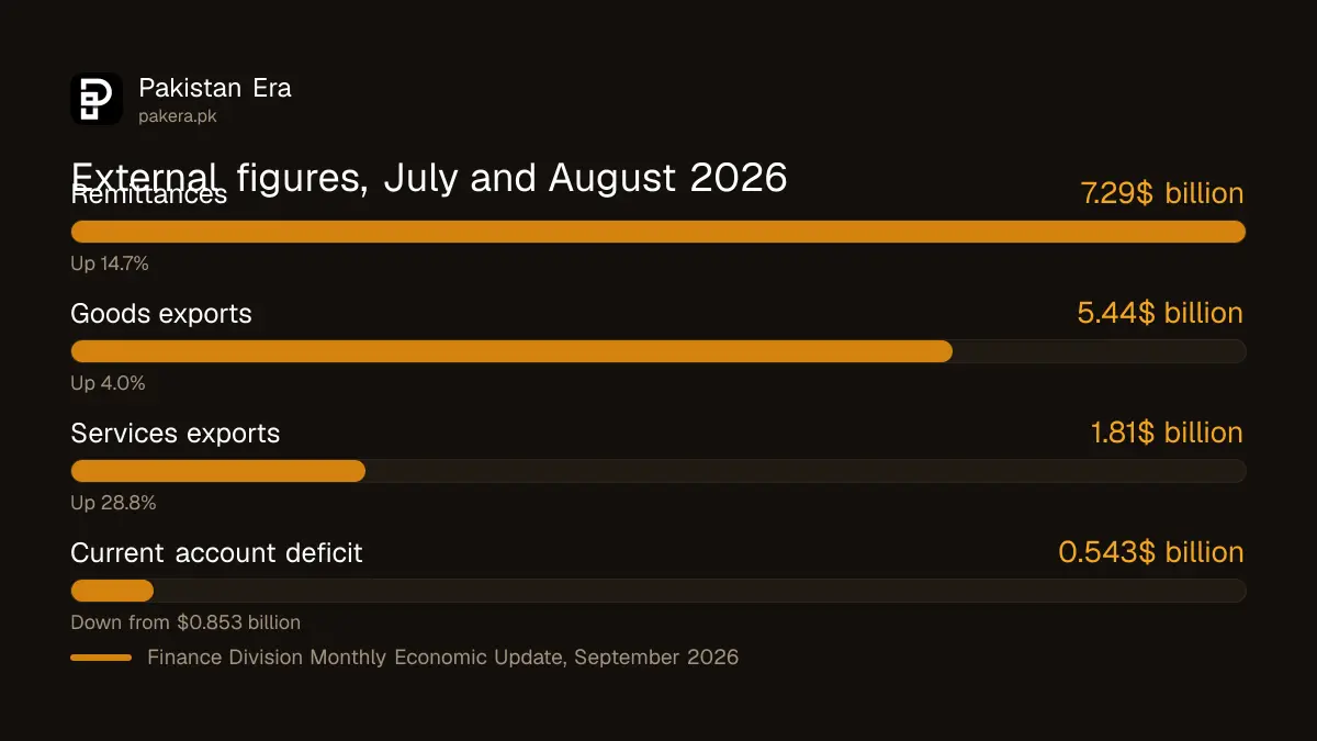 Bar chart of Finance Division figures: remittances $7.29 billion, goods exports $5.44 billion, services exports $1.81 billion and current account deficit $543 million for July and August 2026