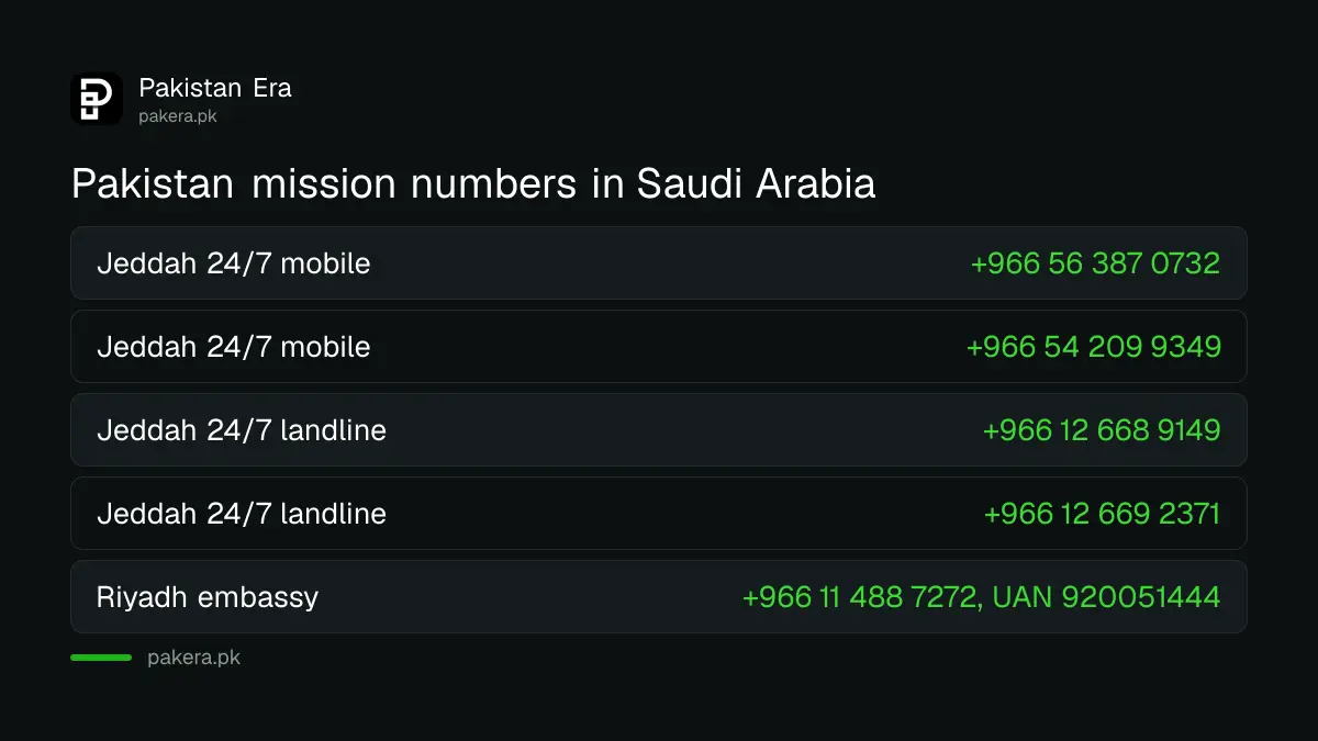 Pakistan Consulate Jeddah 24/7 emergency numbers and Pakistan Embassy Riyadh main contact numbers, from their official websites