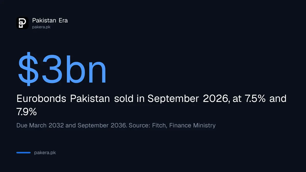 Pakistan raised 3 billion dollars from two Eurobonds in September 2026