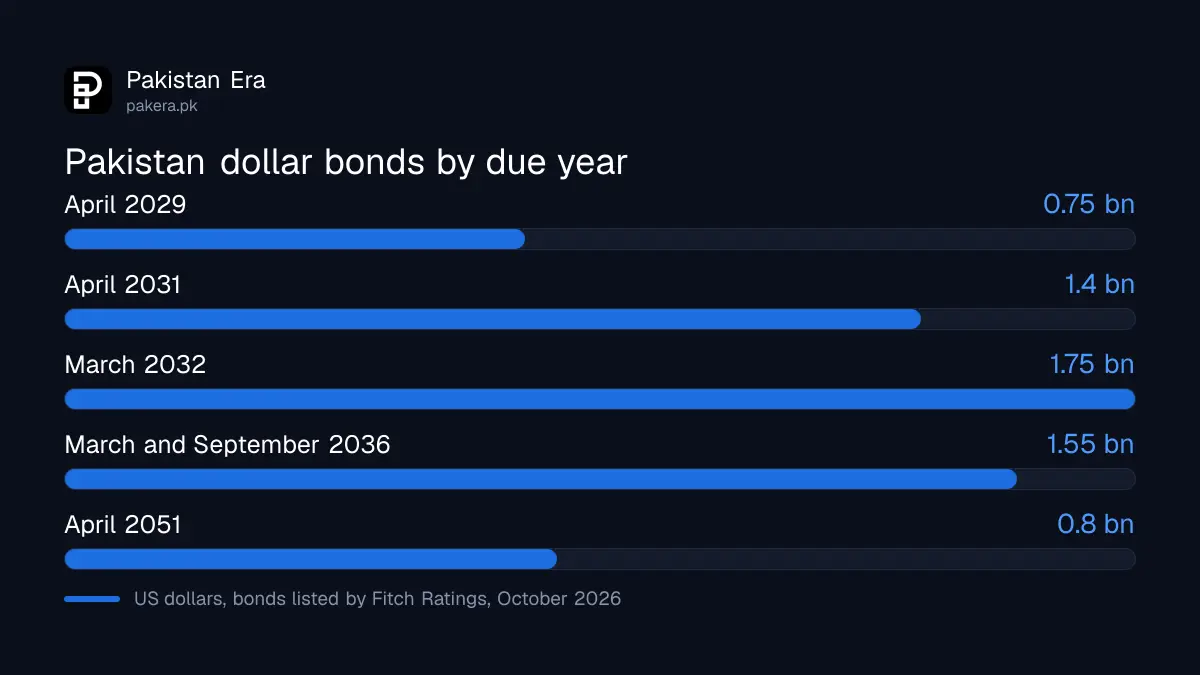 Pakistan dollar bonds by due date from 2029 to 2051 with amounts in billion dollars