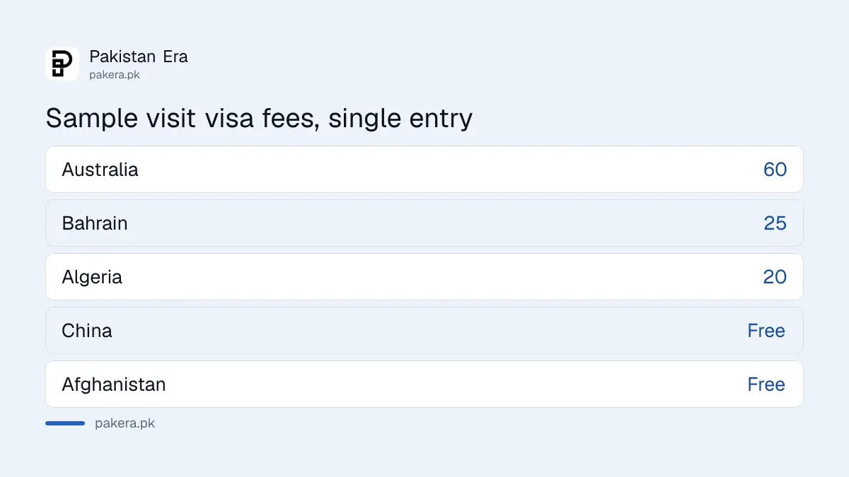 Sample Pakistan visa fees by passport country from the immigration fee list