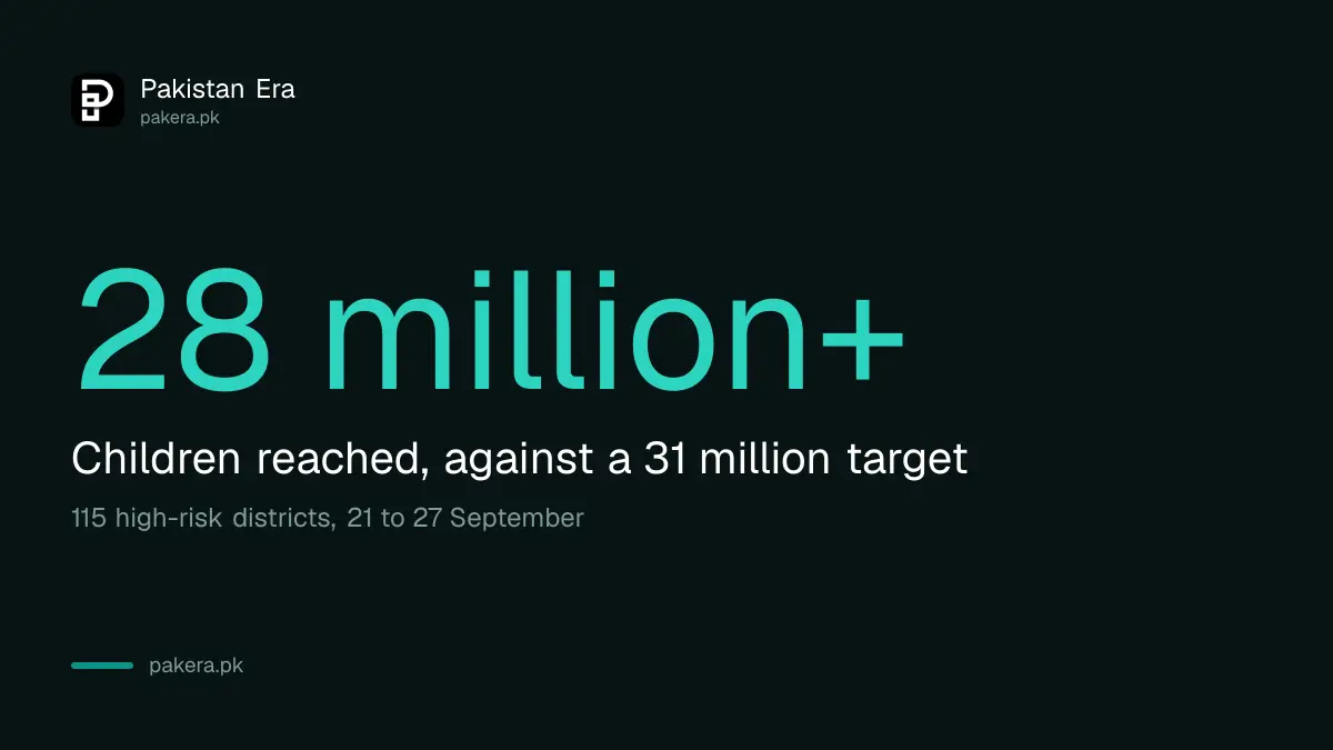 September 2026 polio campaign: 31 million children targeted, more than 28 million reached, in 115 districts
