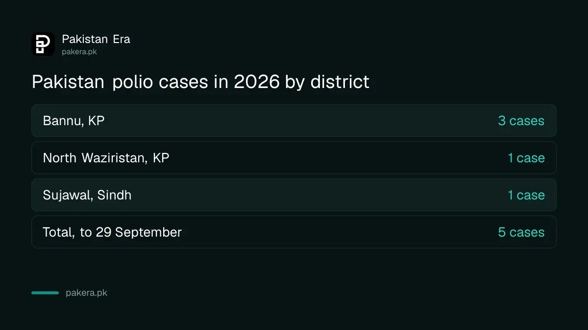 Pakistan polio cases in 2026 by district: Bannu 3, North Waziristan 1, Sujawal 1, total 5