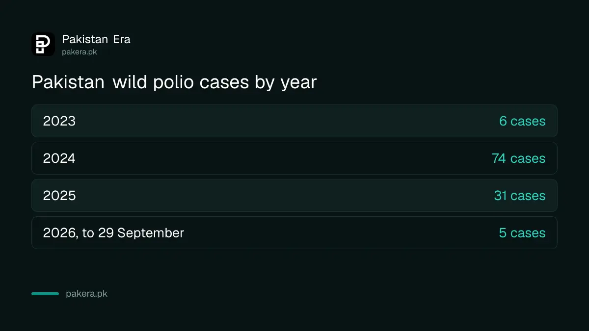 Pakistan wild polio cases by year: 6 in 2023, 74 in 2024, 31 in 2025 and 5 in 2026 so far
