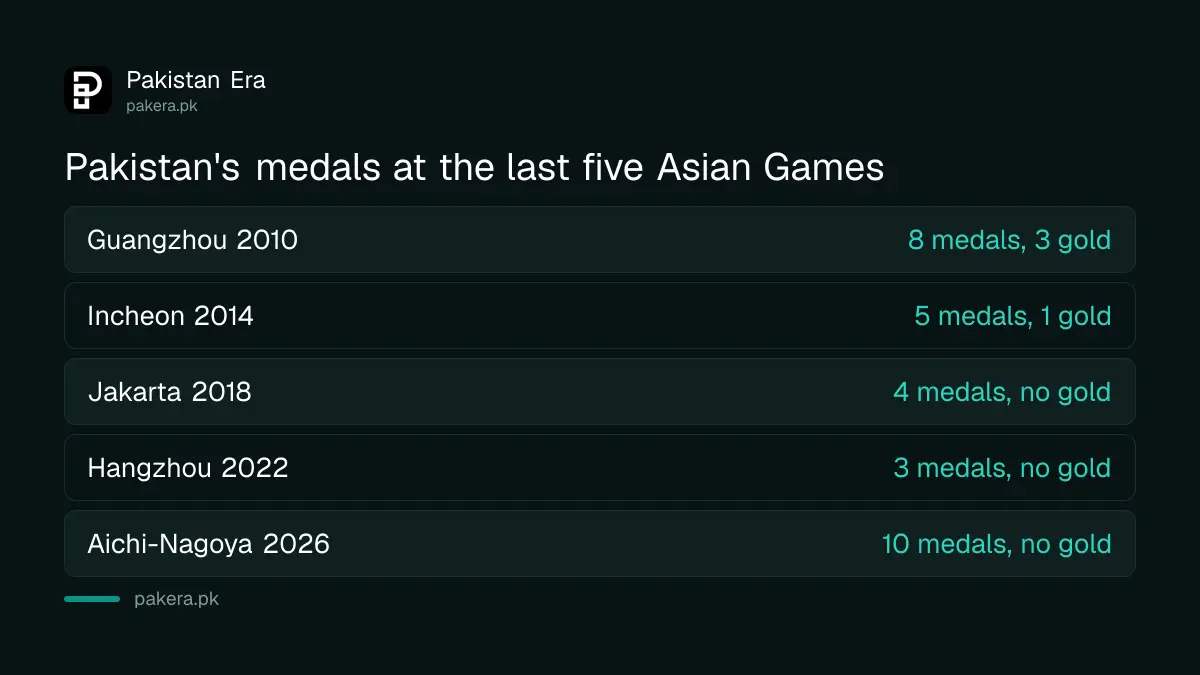 Pakistan's medal count at the last five Asian Games, from 3 at Hangzhou to 10 at Aichi-Nagoya 2026