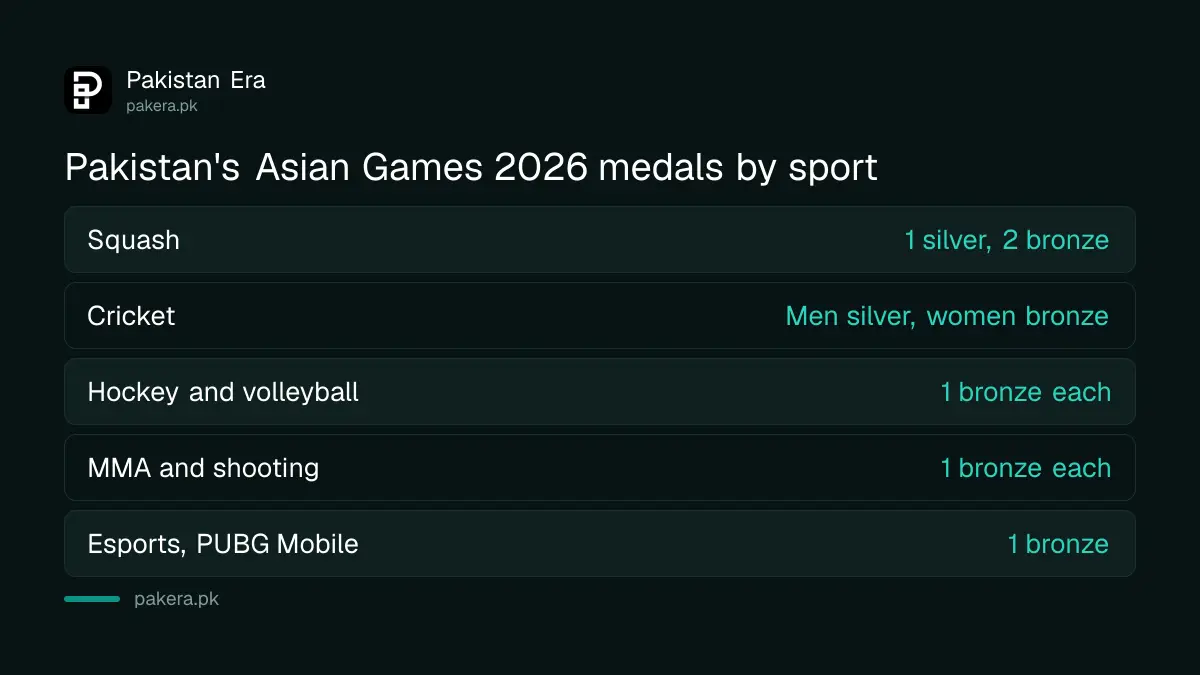 Pakistan's Asian Games 2026 medals by sport: squash 3, cricket 2, and one each in hockey, volleyball, MMA, shooting and esports